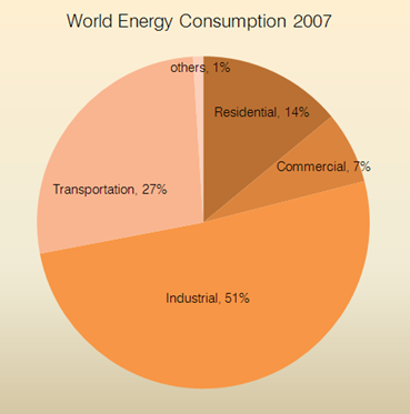 Jelaskan hubungan antara penggunaan energi listrik dengan global warming